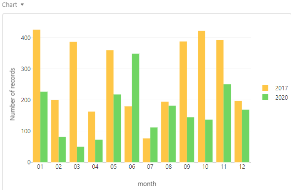 bar chart