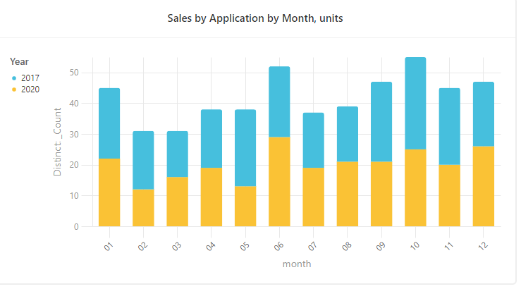 barchart