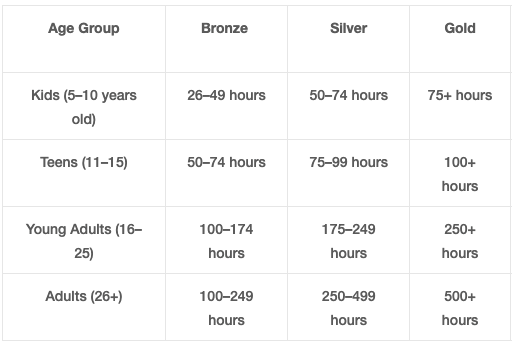 Age Hours Award Grid