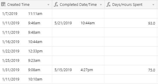 Days%20%26%20Hours%20Spent%20Example