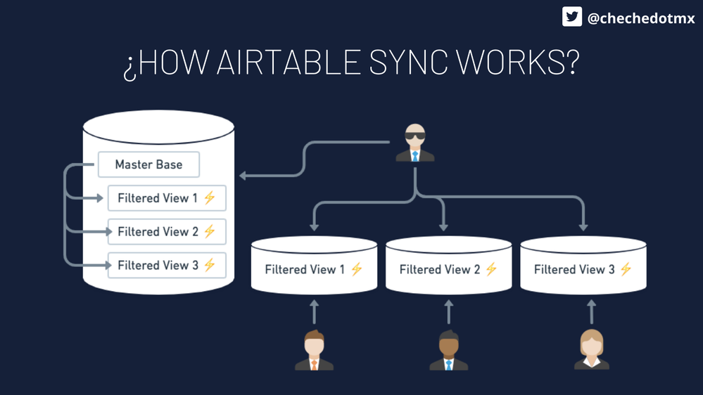 ¿How Airtable Sync Works_