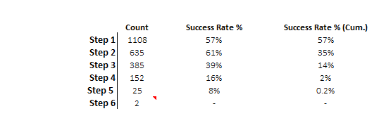 Percentage success 1