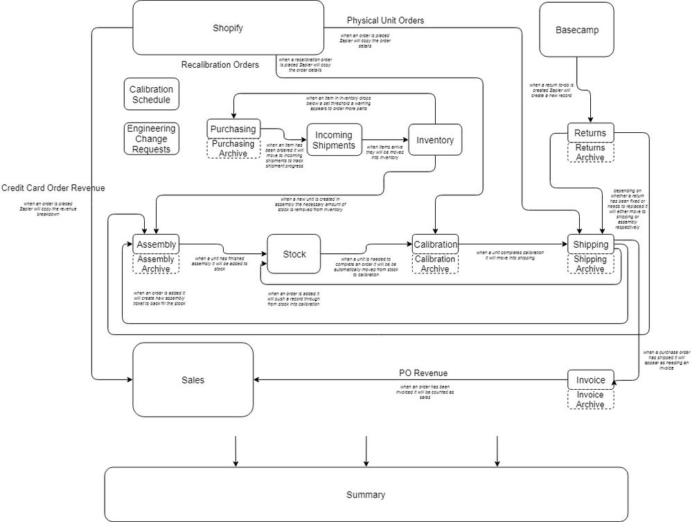 Airtable Flowchart Detailed.jpg