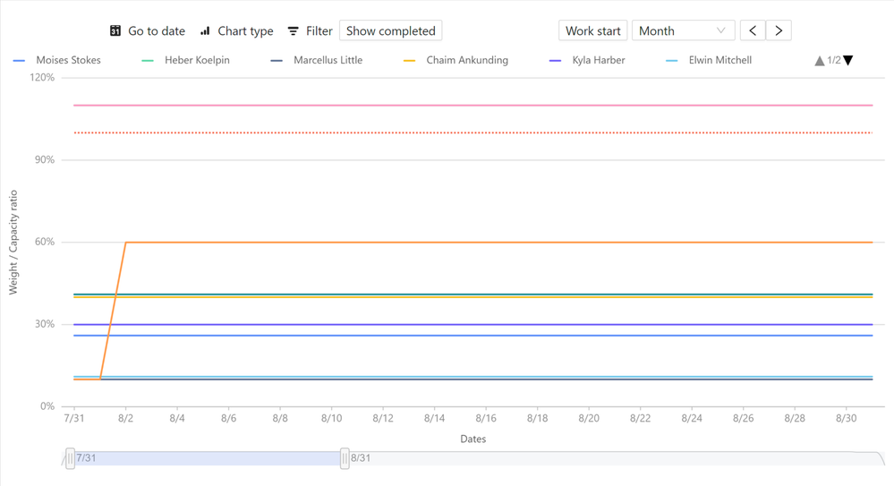 Easyassign line chart