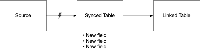 airtable_sync-view-from-source