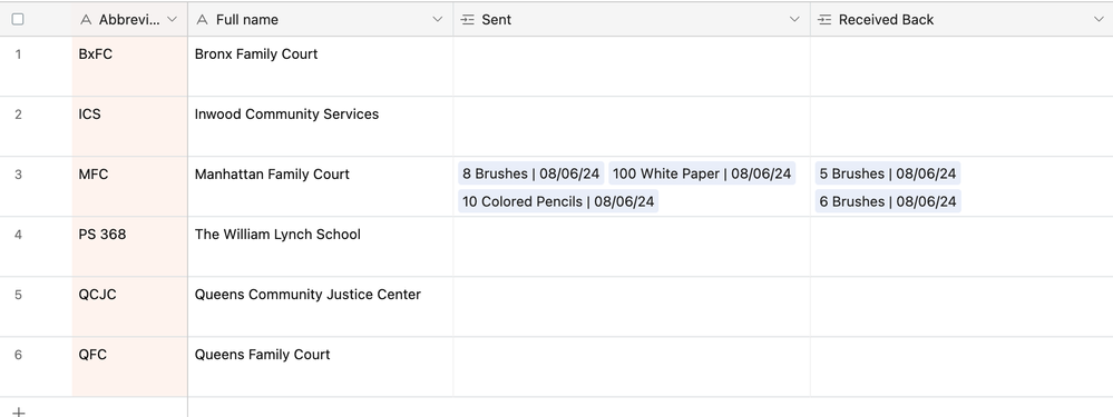 Table Grid View. The primary field lists all the worksites that equipment is sent to. The "sent" and "received back" fields link to "sent" and "received" tables within the base that list records of outgoing and incoming items. As you can see, all the items associated with a site are grouped into one cell based on whether they were sent or received.