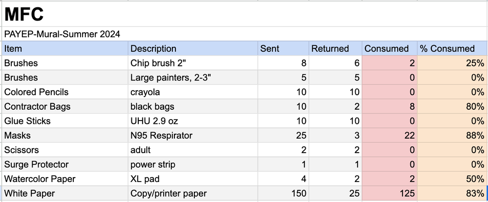 Ideally, I would like to synthesize a table or csv file for each site that roughly follows the one set up in this image. I would like each linked record to become its own row to be able to then perform calculations such as those shown in the last two columns.