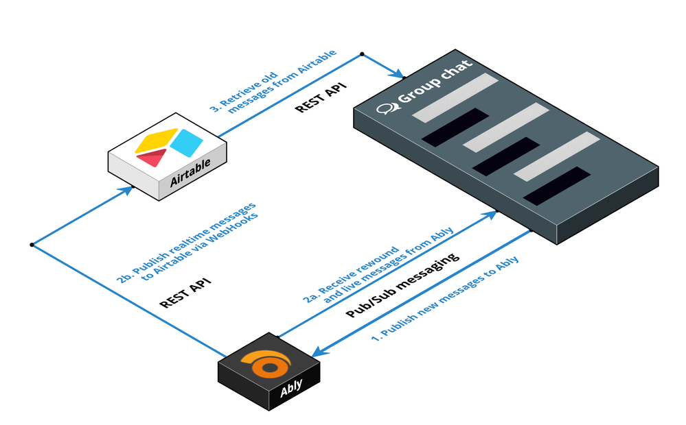 using-airtable-as-a-database-to-store-realtime-messages