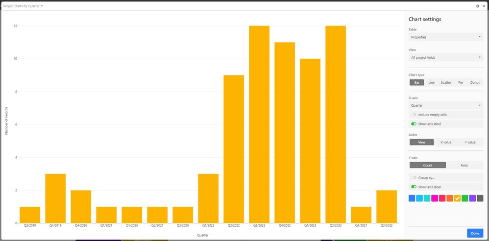 Chart by view