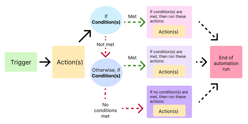 conditional_logic_flow_chart